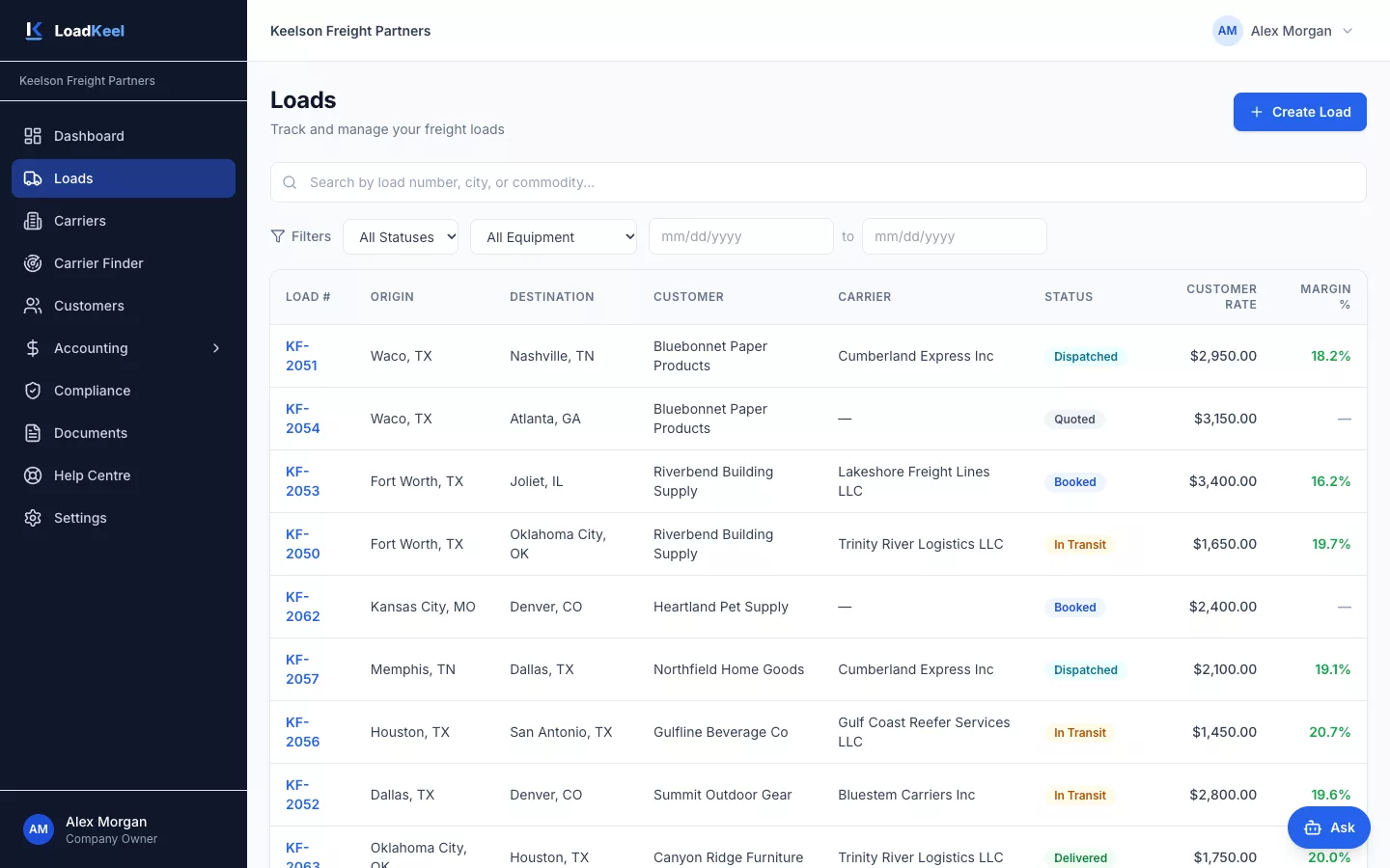 Loads list with a search box, status, equipment and date filters, and a table of loads with origin, destination, customer, carrier, status, rate and margin.